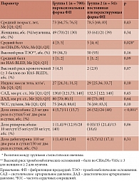 Таблица 1. Клинические характеристики пациентов с различными формами фибрилляции предсердий