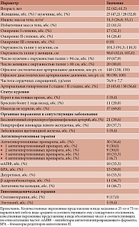 Таблица 1. Клиническая характеристика пациентов, включенных в исследование, n = 53