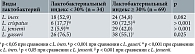 Таблица 5. Виды лактобактерий при лактобактериальном индексе < 30% и ≥ 30%, абс. (%)