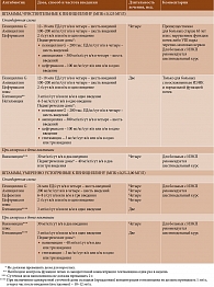 Таблица 1. Антибиотикотерапия ИЭ, вызванного оральными стрептококками и Streptococcus bovis