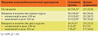 Таблица 5. Пациенты, получавшие иммунобиологические препараты, в основной группе и группе сравнения, абс. (%)