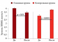 Рис. 3. Динамика ЛПНП в результате проведенного курса диетотерапии