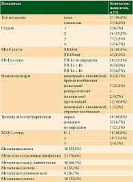 Таблица 1. Клиническая характеристика пациентов с распространенной/рецидивирующей меланомой кожи на фоне лечения ингибиторами контрольных точек иммунного ответа