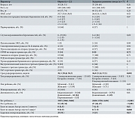 Таблица 2. Клинические параметры пациенток с ЗРП и без ЗРП и вероятность совпадения величин (p)*