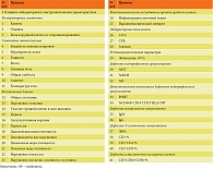 Таблица 1. Критерии оценки тяжести течения острой деструктивной пневмонии у детей и верификации дефектов функционирования иммунной системы