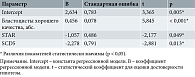 Таблица 6. Зависимость уровня AREG от эффективной дозы препаратов гонадотропина, количества зрелых ооцитов, количества бластоцист хорошего качества, бластоцист пятого дня развития, экспрессии STAR, SCD5