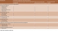 Таблица 1. Генно-инженерные биологические и таргетные синтетические препараты, зарегистрированные в России для лечения спондилоартритов*