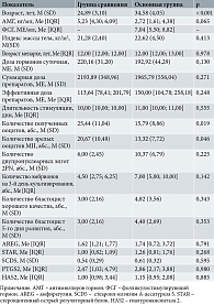 Таблица 1. Данные сравнительного анализа показателей у доноров ооцитов и пациенток с повторными неудачами имплантации
