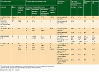 Таблица 3. Данные непрямого сравнения эффективности таргетной терапии у пациентов с мМК с метастатическим поражением головного мозга