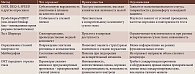 Таблица 2. Сравнительная характеристика основных методов диагностики ССГ у молодых пациентов