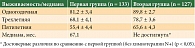 Таблица 5. Выживаемость без прогрессирования в зависимости от статуса лимфоузлов и проведения адъювантной химиотерапии (% ± δ)