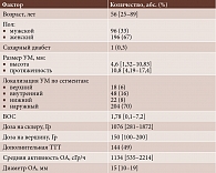 Таблица 2. Основная характеристика пациентов и анализируемых факторов возникновения макулярного отека