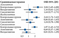 Рис. 8. Forest plots сравнения достигших целевого уровня НbA1c после лечения комбинацией глиптинов и метформина среди наивных пациентов