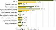 Рис. 3. Структура коморбидной патологии у пациентов с ВЗК в возрастной группе 18–44 года, %