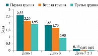 Рис. 7. Динамика показателей гиперемии