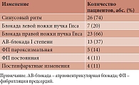 Таблица 2. Общие данные электрокардиографии покоя и суточного мониторирования электрокардиограммы, n = 35