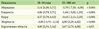 Таблица 4. Попарное сравнение групп 18–34 года и 55–100 лет (Me [Q1; Q3])