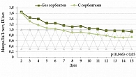Рис. 2. Динамика уровня эндотоксина в сыворотке крови у пациентов с гепатитом