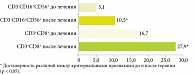 Рис. 4. Сравнительная оценка иммунологической эффективности программной реабилитации иммунной системы с включением таргетной интерфероно- и иммуномодулирующей терапии по CD3+CD8+ и CD3-CD16+CD56+ в ГИ, % частоты встречаемости (Me)