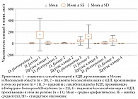Рис. 6. Численность клещей в пыли жилых помещений пациентов с и без сенсибилизации к КДП в двух регионах