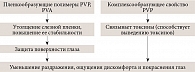 Рис. 1. Регенерирующий эффект препарата Офтолик® (поливиниловый спирт + повидон)