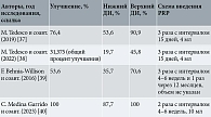 Таблица 3. Расчет доверительных интервалов неконтролируемых рандомизированных исследований методом Уилсона