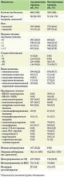 Таблица 1. Характеристика больных, включенных в исследование РЕПРИЗА
