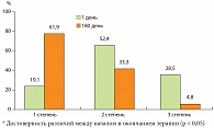 Рис. 3. Динамика степени активности гепатита по данным гистологического исследования у пациентов с НАСГ на фоне лечения