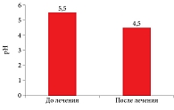 Рис. 2. Динамика показателя рН вульвы до и после применения лечебно-гигиенических мероприятий (p < 0,001)