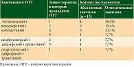 Таблица 2. Распределение используемых комбинаций препаратов иммуно-таргетной терапии в зависимости от линии проведения лечения диссеминированной BRAF- мутированной меланомы кожи