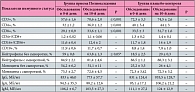 Таблица 7. Динамика показателей иммунного статуса у детей при ОРВИ со стенозирующим ларинготрахеобронхитом в группе терапии препаратом Полиоксидоний® и в группе плацебо-контроля