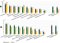 Рис. 1. Распределение больных ПНГ, испытывающих за последние сутки (А) и за последний месяц (Б) каждый из анализируемых симптомов, по оценкам пациентов и врачей