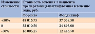 Таблица 3. Анализ чувствительности результатов фармакоэкономического исследования к изменению стоимости сахароснижающих препаратов
