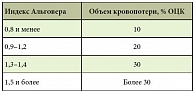 Таблица 1. Объем кровопотери при различных показателях индекса Альговера