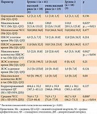 Таблица 3. Сравнительная характеристика параметров ХМ ЭКГ в двух группах