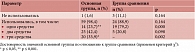 Таблица 5. Использование косметических средств гигиены наружных половых органов у девочек с рецидивом сращений (основная группа) и девочек с атопическим дерматитом (группа сравнения)