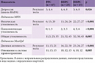 Таблица 3. Характеристики пациентов ГИ с разным типом течения РС