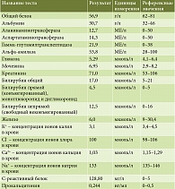 Таблица 4. Биохимический анализ крови