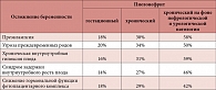 Таблица 7. Частота осложнений беременности в зависимости от формы пиелонефрита