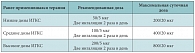 Таблица 1. Рекомендованные дозы комбинации мометазона фуроата/формотерола (Зенхейл®) у пациентов с астмой