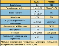 Таблица 1. Сравнение исследований CLL4 и CLL5 немецкой группы
