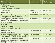 Таблица 1. Клинико-демографические характеристики пациентов, включенных в исследование