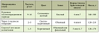 Таблица 3. Макроскопическая характеристика стула в различные сроки после колэктомии