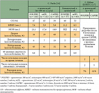 Таблица 5. Капецитабин + иринотекан в первой линии ХТ диссеминированного КРР. Сравнительные исследования III фазы