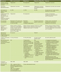 Таблица 1. Сравнительная оценка методов определения фиброза печени