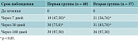 Таблица 2. Тимпанограмма типа А на разных сроках наблюдения, абс. (%)