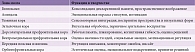 Таблица 1. Структуры головного мозга, принимающие участие в творческой деятельности