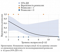 Рис. 5. Вероятность достижения полной послеоперационной ремиссии в зависимости от уровня экспрессии β-А2 в удаленных пролактинсекретирующих аденомах гипофиза