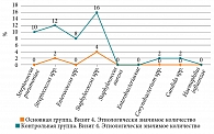 Рис. 10. Выявление возбудителей на визите 4 через шесть месяцев