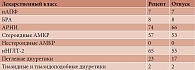 Таблица 4. Рецепты и зарегистрированный отпуск препаратов за 90 дней перед первым синхронным лабораторным обследованием, n = 135